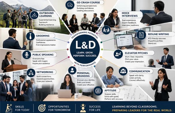 Learning & Development programme map — outbound learning, grooming, public speaking, networking, personal branding, aptitude, communication, elevator pitches, resume writing, mock interviews and GD crash course